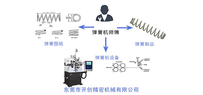 彈簧、彈簧機和彈簧機師傅三者之間的關系.jpg 彈簧、彈簧機和彈簧機師傅三者之間的關系.jpg